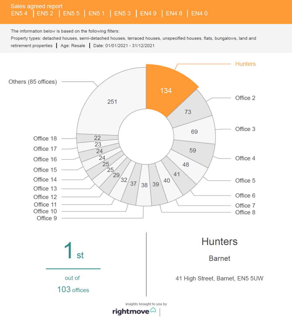 Hunters RM Sales Agreed