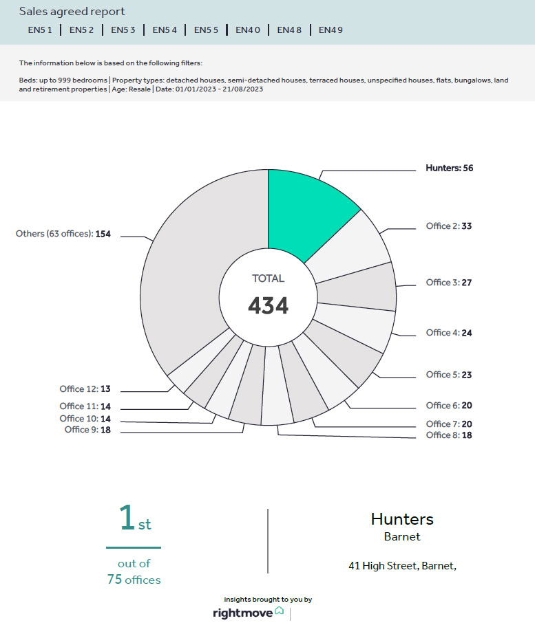 Hunters Sales Agreed Report Aug 2023